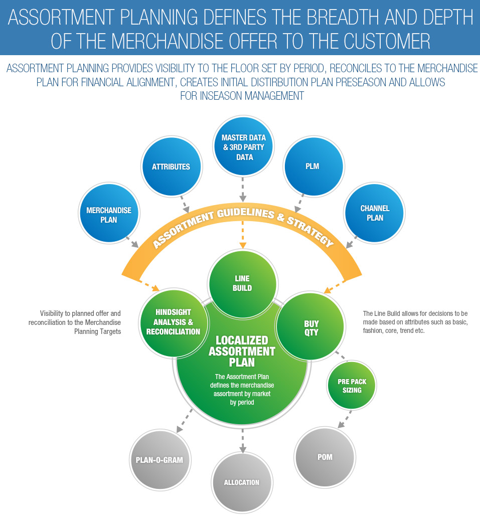 assortment management « Columbus Consulting