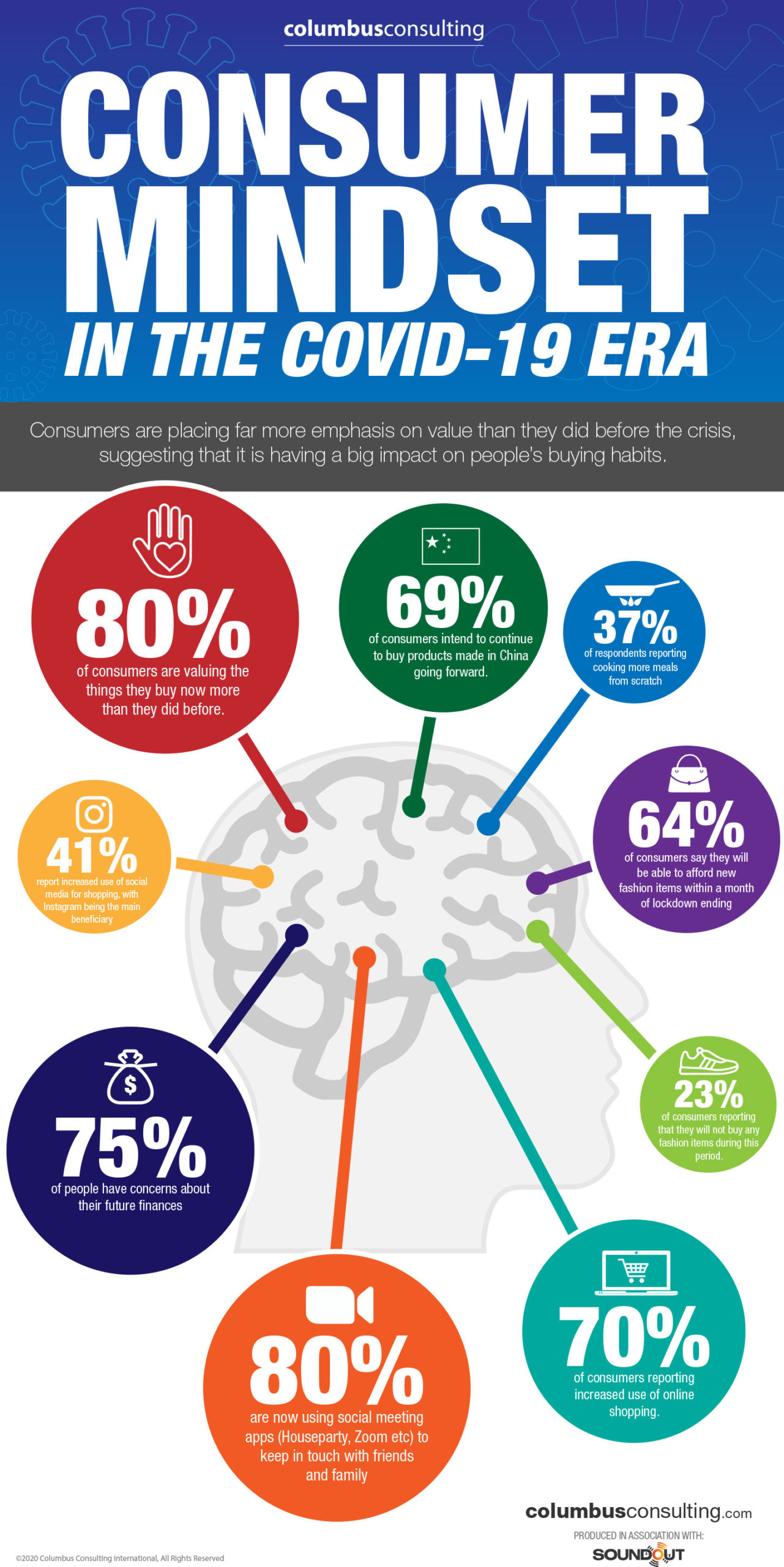 Consumer Mindset in the COVID-19 ERA