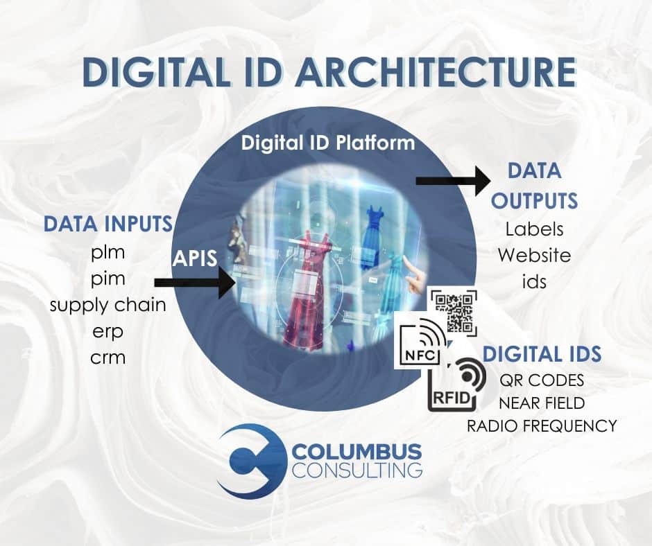 digital id architecture POST