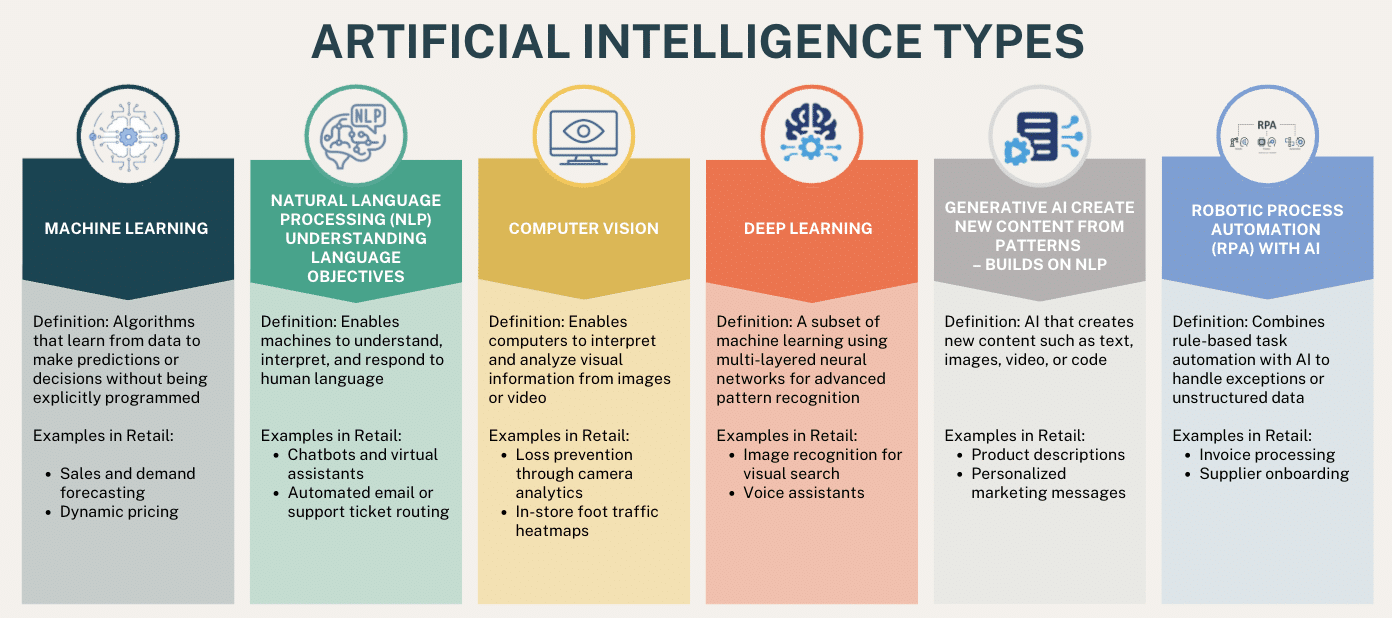 AI Types